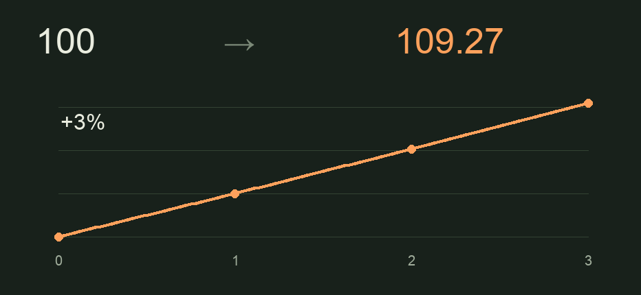 Illustration of 100 growing to 109.27 over three years at 3% annual compound growth
